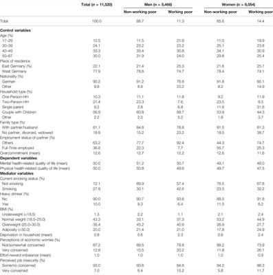 How Working Conditions, Socioeconomic Insecurity, and Behavior-Related Factors Mediate the Association Between Working Poverty and Health in Germany